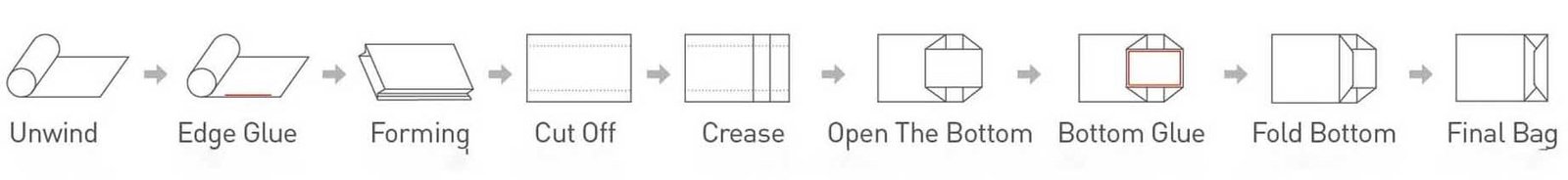 Square bottom Paper Bag Making Machine Flowchart